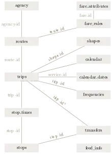 Class diagram of GTFS