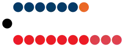 Parliament composition