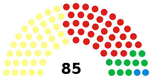 Glasgow City Council composition