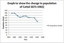 A graph to show the change in population of Cattal