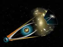 Image 7Einstein's prediction (1907): Light bends in a gravitational field (from Scientific method)