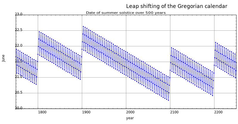 Date of the northern hemisphere's summer solstice over time. The ~25 drops per century are leap years when the date shifts back one day due to the insertion of February 29.  There was no leap year in 1800 or 1900, which explains why there is no drop those years.