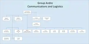 Group Andre was the 1st espionage group in Leopold Trepper organisation of seven groups. Its purpose was to gather industrial intelligence from enemy wireless communication networks