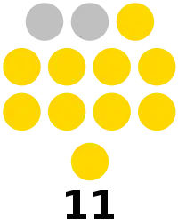 Guimaras Provincial Board composition