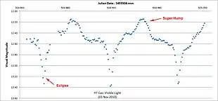 Light curve of eclipsing dwarf nova HT Cassiopeia during outburst, showing eclipses and superhumps (SU Ursae Majoris type)