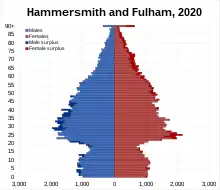Hammersmith and Fulham