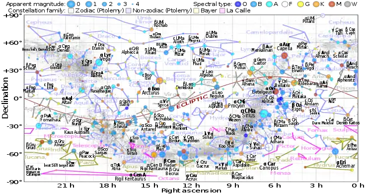 Equirectangular plot of declination vs right ascension of stars brighter than apparent magnitude 5 on the Hipparcos Catalogue, coded by spectral type and apparent magnitude, relative to the modern constellations and the ecliptic.