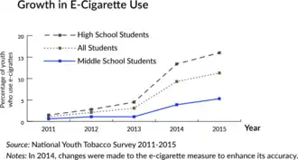 In 2016, more high school students in the United States use e-cigarettes than regular cigarettes. The use of e-cigarettes is higher among high school students than adults.