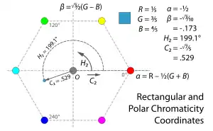 Instead of measuring hue and chroma with reference to the hexagonal edge of the projection of the RGB cube into the plane perpendicular to its neutral axis, we can define chromaticity coordinates alpha and beta in the plane—with alpha pointing in the direction of red, and beta perpendicular to it—and then define hue H2 and chroma C2 as the polar coordinates of these. That is, the tangent of hue is beta over alpha, and chroma squared is alpha squared plus beta squared.
