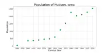 The population of Hudson, Iowa from US census data