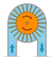 Inductor:&nbsp; a heavy paddle wheel or turbine placed in the current.