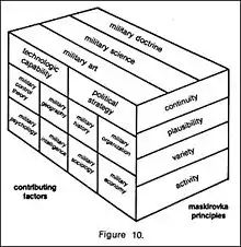 Diagram of maskirovka (Russian for "deception")
