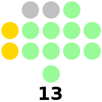 Ilocos Norte Provincial Board composition