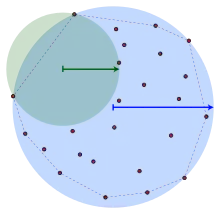 A blue disk contains red points. A smaller green disk sits in the largest concavity in among these red points.