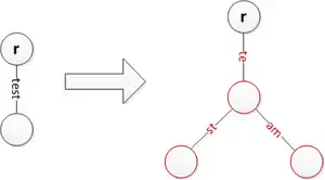 Insert 'team' while splitting 'test' and creating a new edge label 'st'