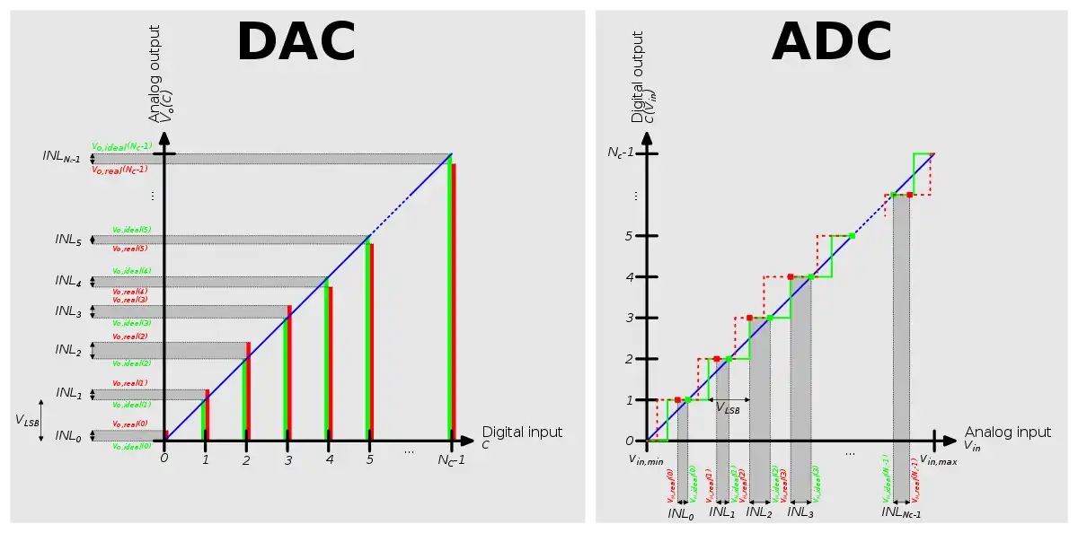 Transfer funcions of ADC and DAC (ideal and with INL)