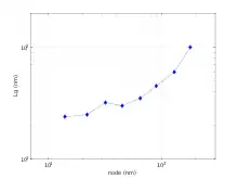 Log-log plot comparing gate length to node size