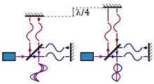 Schematic of the working of a Michelson interferometer.