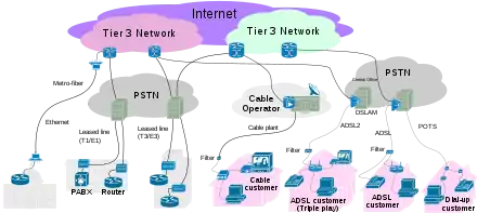 Image 1Internet Connectivity Access layer (from Internet access)