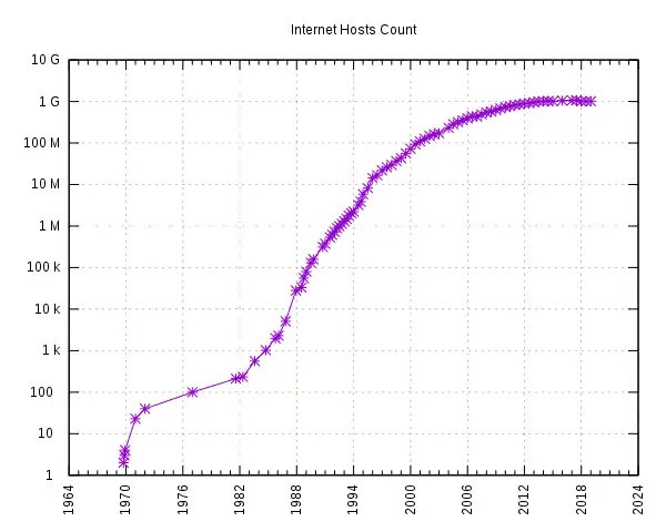 Image 11Number of Internet hosts worldwide: 1969–2019Source: Internet Systems Consortium. (from History of the Internet)