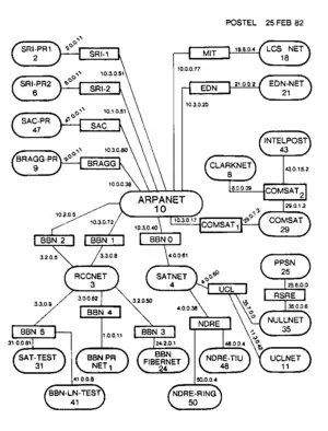 Image 8Map of the TCP/IP test network in February 1982 (from History of the Internet)