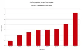 Iron ore exports from Whyalla, South Australia (2007–2014)