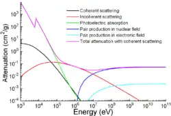 A graph of attenuation coefficient vs. energy between 1&nbsp;meV and 100&nbsp;keV for several photon scattering mechanisms.
