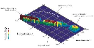 A 3D graph of stability of elements vs. number of protons Z and neutrons N, showing a "mountain chain" running diagonally through the graph from the low to high numbers, as well as an "island of stability" at high N and Z.
