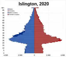 Islington