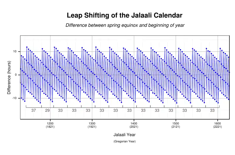 Time of the vernal equinox relative to the start of the year for the (astronomical) Solar Hijri calendar, with 29-year, 33-year and 37-year subcycles marked