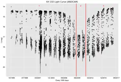 This graph shows the brightness over time for the KH 15D System. When both stars appear (not shown here) the system is brightest, and when neither star appears, the system is dimmest. The numbers represent different stages of the system: 1. Star A "rises" and "sets", while the disk occults Star B. Thus, most of the brightness comes from Star A. 2. Both Star A and B are occulted, but instead of a reading of zero magnitudes the scattered light is seen. 3. Star B "rises" and "sets", while the disk occults Star A, so most of the brightness is from Star B. From the light curve, Star B is brighter than Star A, marking it the primary star.