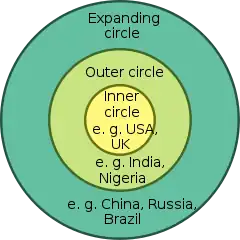 Braj Kachru's Three Circles of English