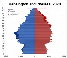 Kensington and Chelsea