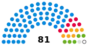 Council composition comprises 80 councillors, broken-up as: 61 conservative, 7 Labour, 6 Liberal Democrat, 5 Green, 1 Association, and 1 Independent.