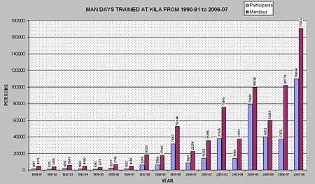 Growth of training programmes