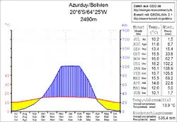 Climate chart in the Walter and Lieth format, metric, °Celsius und millimeters, made with Geoklima 2.1