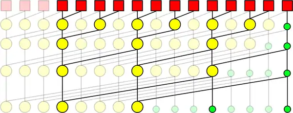 Kogge–Stone Adder of sparsity-4. Example of a Kogge–Stone adder with sparsity-4. Elements eliminated by sparsity shown marked with transparency.
