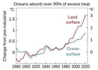Land-ocean. Surface air temperatures over land masses have been increasing faster than those over the ocean, the ocean absorbing about 90% of excess heat.