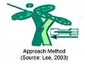 Approach grafting (Lee, 2003)