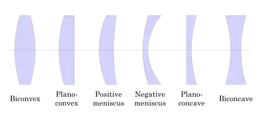 Types of lenses