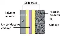 Solid-state air batteriesLi-Air composition