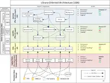 "Library Oriented Architecture example diagram"