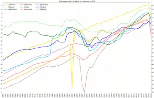 Life expectancy at birth in countries of CIS since 1960