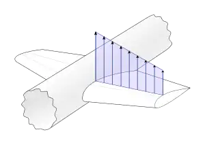 Diagram of an aircraft wing, with vertical arrows of magnitude decreasing roughly linearly along the span