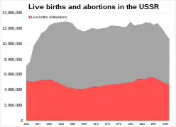 Live births and abortions in the USSR