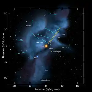 Image 26Beyond the heliosphere is the interstellar medium, consisting of various clouds of gases. The Solar System currently moves through the Local Interstellar Cloud, here shown along with neighboring clouds and the two closest unaided visible stars. (from Solar System)