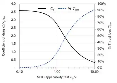 Magnetohydrodynamic (MHD) applicability test
