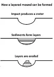 Mounds in craters like Henry are formed by the erosion of layers that were deposited after the impact.