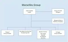 The 7th Group. In January 1942, Trepper ordered Anatoly Gurevich to travel to Marseilles and establish a new branch office of Simex to enable the recruitment of a new espionage network.