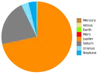 Relative masses of the Solar planets. Jupiter at 71% of the total and Saturn at 21% dominate the system.